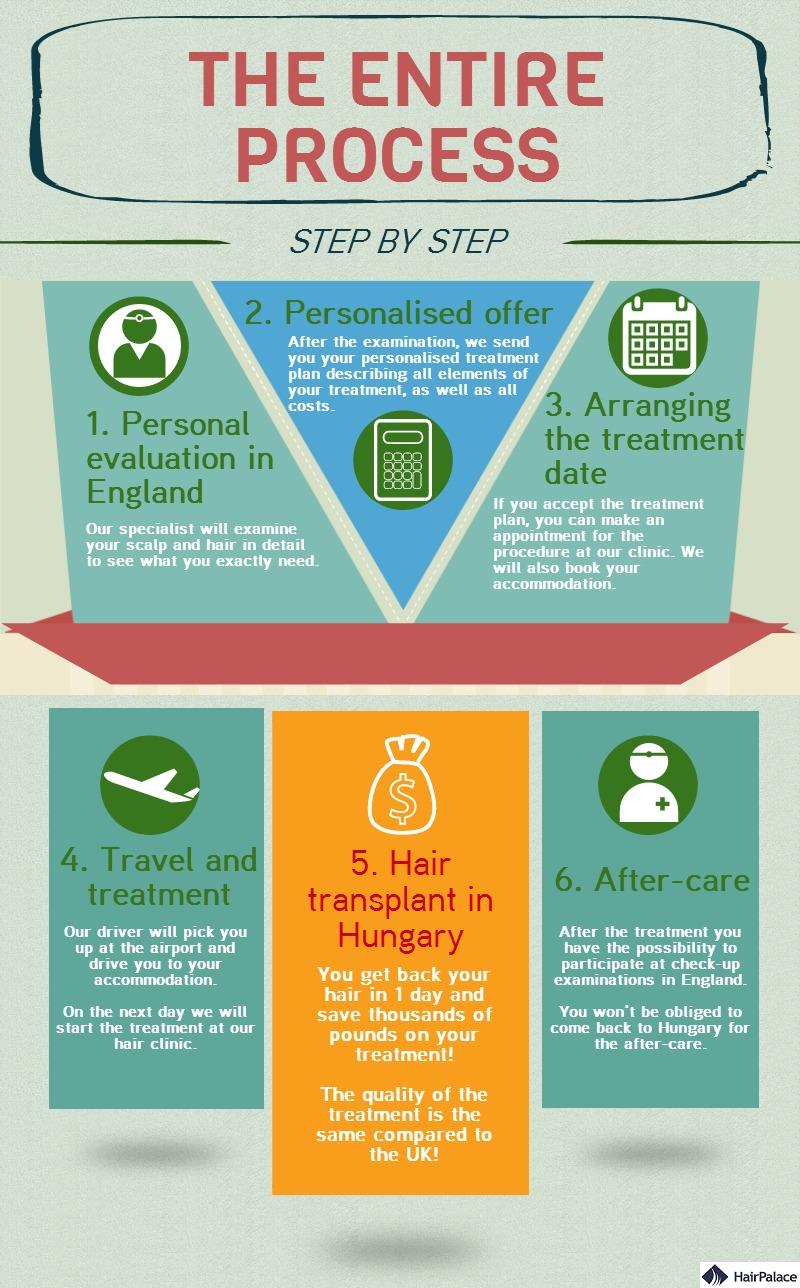 Know more about our hair transplant process via an infographic.