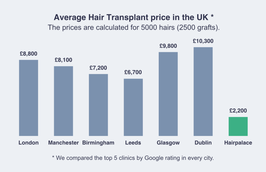 Average hair transplant price in the uk