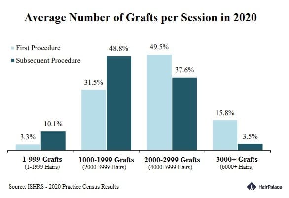 Average number of grafts hair transplants