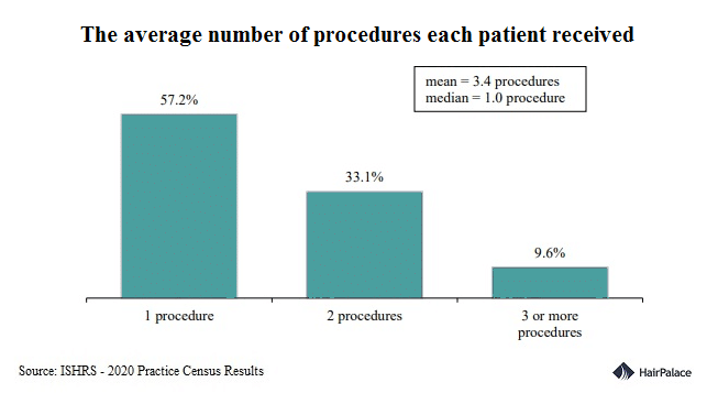 average number of hair transplants per patient