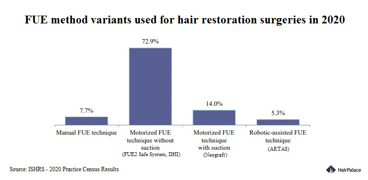 The usage of the FUE method in 2020