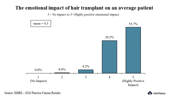 over 95% of patients experience a positive emotional impact after fue hair transplants