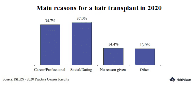 main reasons patients went for surgical hair restoration in 2020