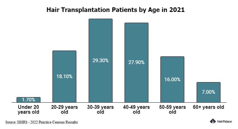 age of hair transplant patients