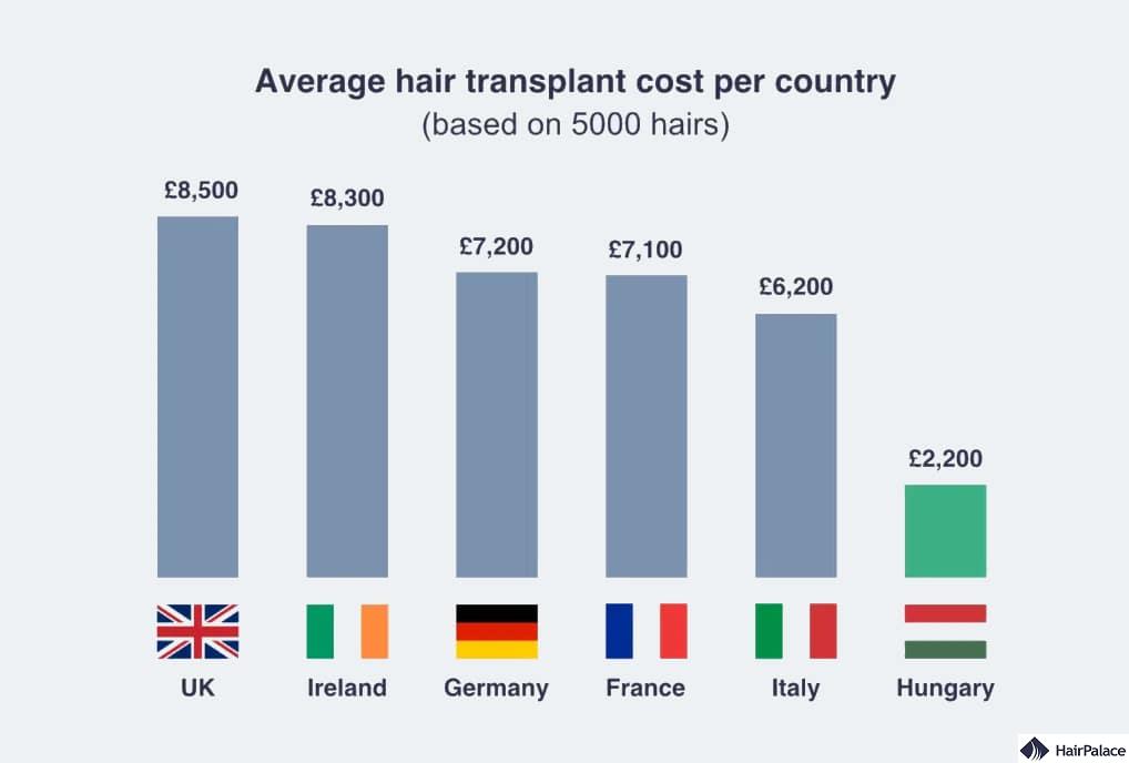 hair transplant cost per country