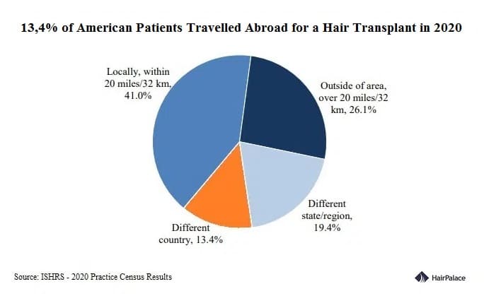 hair transplant tourism outside usa