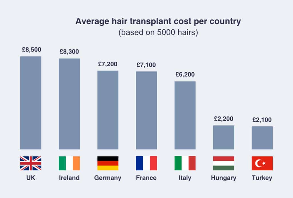 average hairline transplant cost around the world