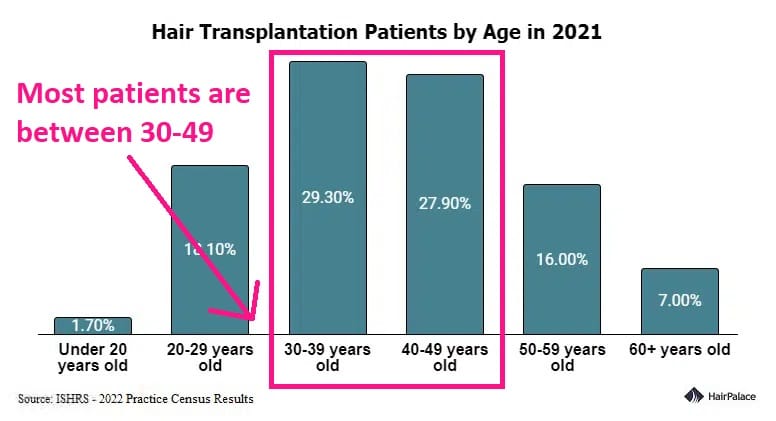 average age of hair transplant patients