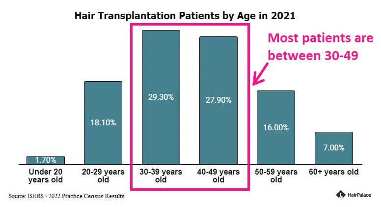 age of hair transplant patients