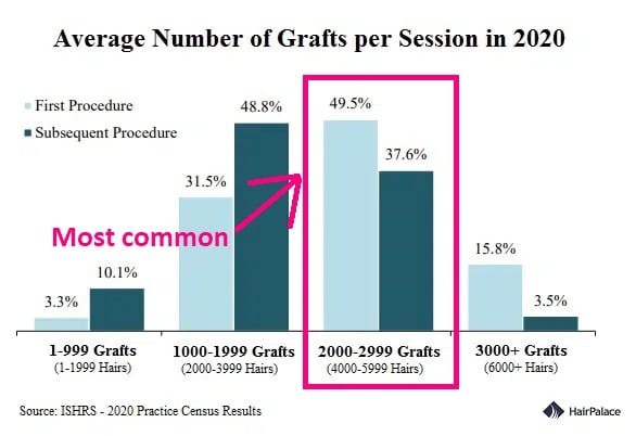 average number of grafts per hair transplant session