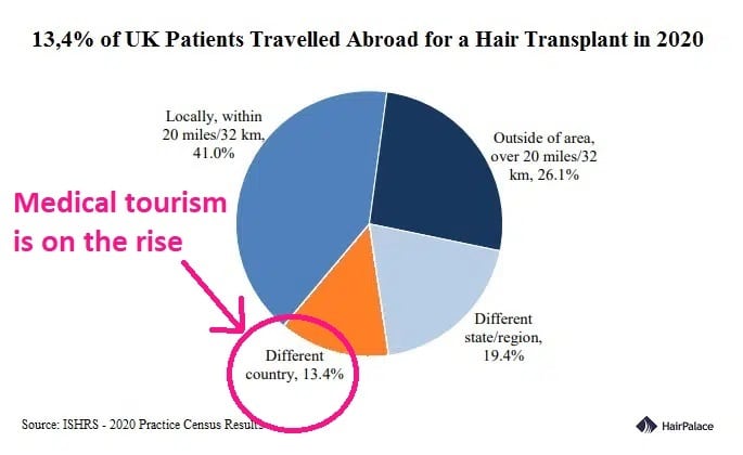 13,4% of UK patients travelled abraod for a hair transplant in 2020