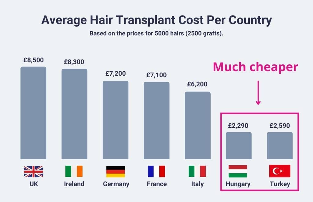 Hair Transplant Turkey Cost: Cheapest Prices in 2025