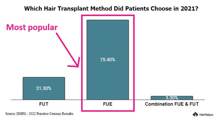 most popular hair transplant methods