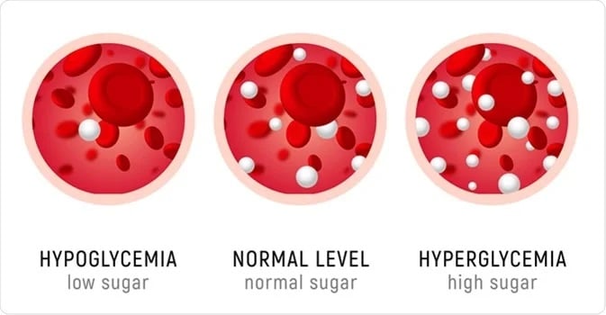 Diabetes affects blood sugar levels