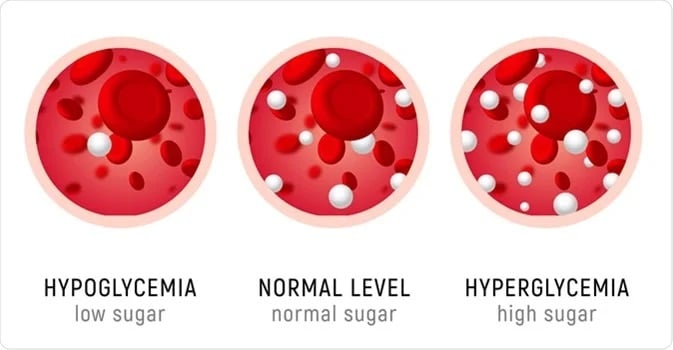 Diabetes affects blood sugar levels