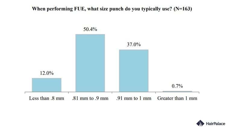 size of hair transplant holes according to the ISHRS