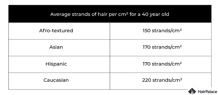 How many hairs on a human head? this question is also affected by race