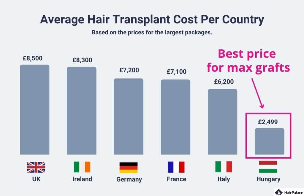 hair transplant cost per country