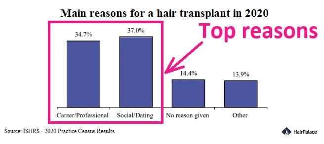 main reasons patients went for surgical hair restoration in 2020