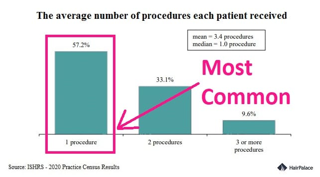 number of hair transplants per patient