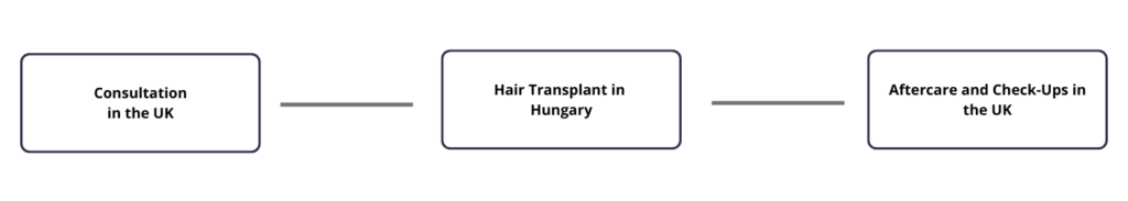 Hair transplant in the UK to Hungary